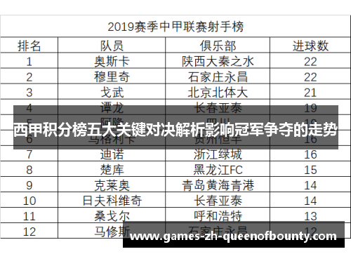西甲积分榜五大关键对决解析影响冠军争夺的走势 西甲积分榜五大关键对决解析影响冠军争夺的走势